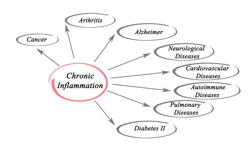 What Causes Chronic Inflammation