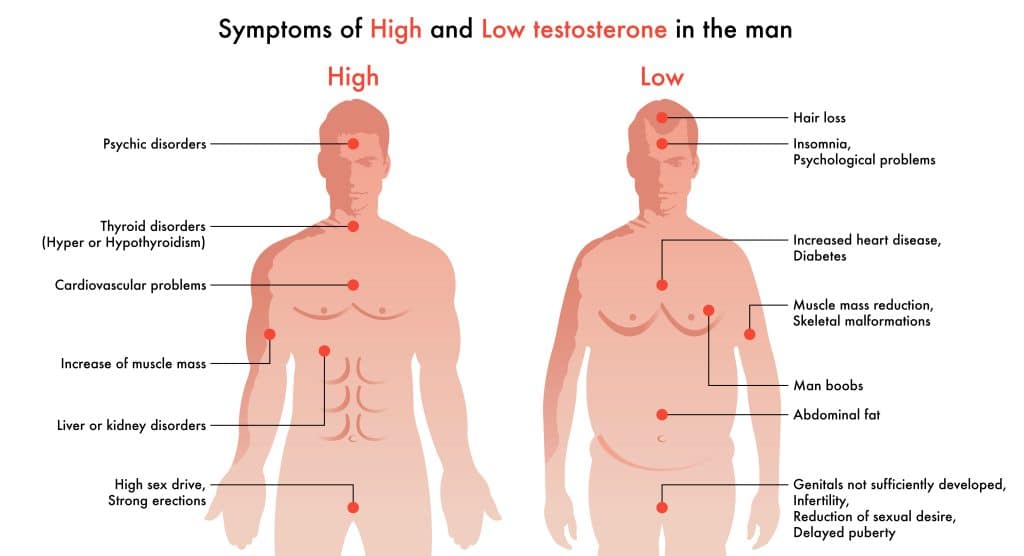 What Causes Low Testosterone