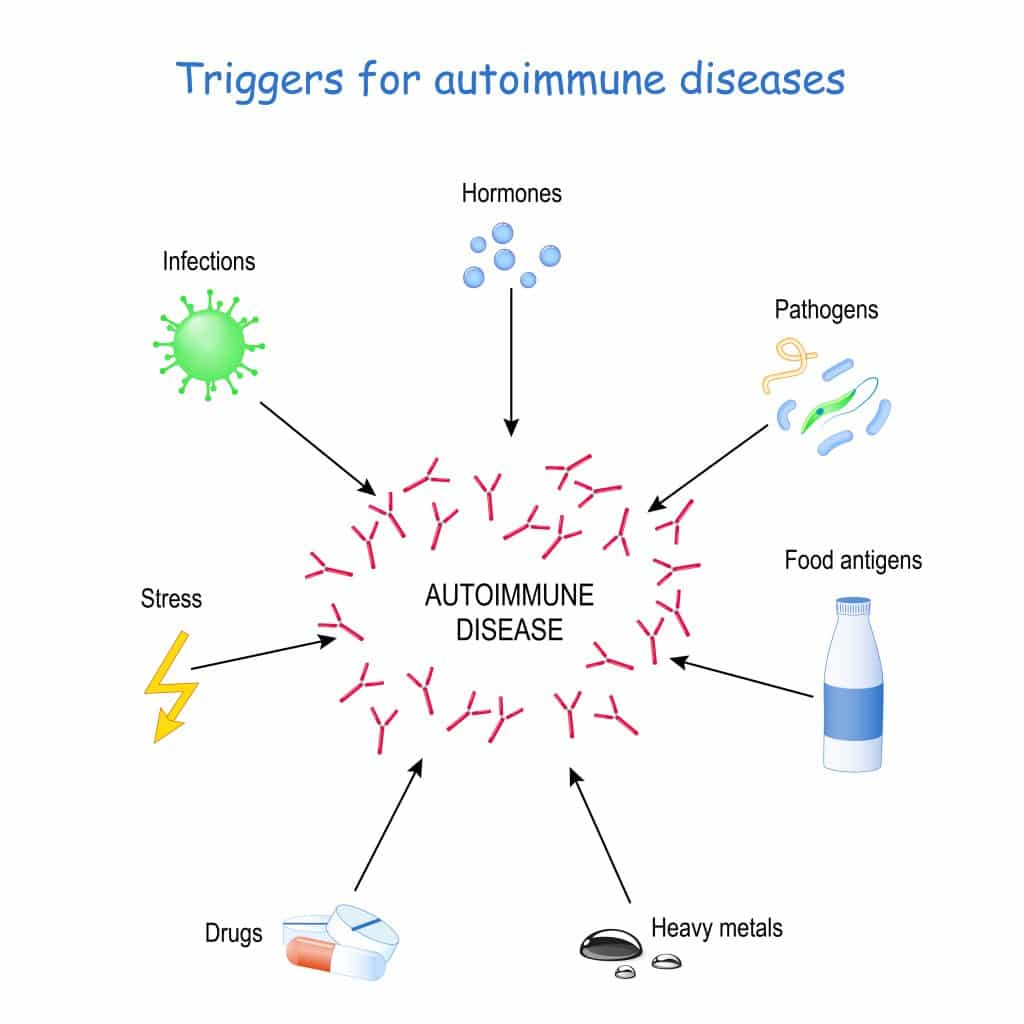 Lifestyle And Environmental Factors Behind Autoimmune Diseases